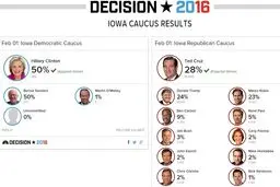 ذبح سیاسی سناتور مهم آمریکایی زیر پای ترامپ / رمزگشایی از یک پرونده جنجالی در انتخابات ریاست جمهوری آمریکا/ سرنوشت کسی که اولین بار وعده پاره کردن برجام را داد؛ نابودی تدکروز با اسم رمز"قدس"/ خشم نهفته تد کروز از کاخ سفید