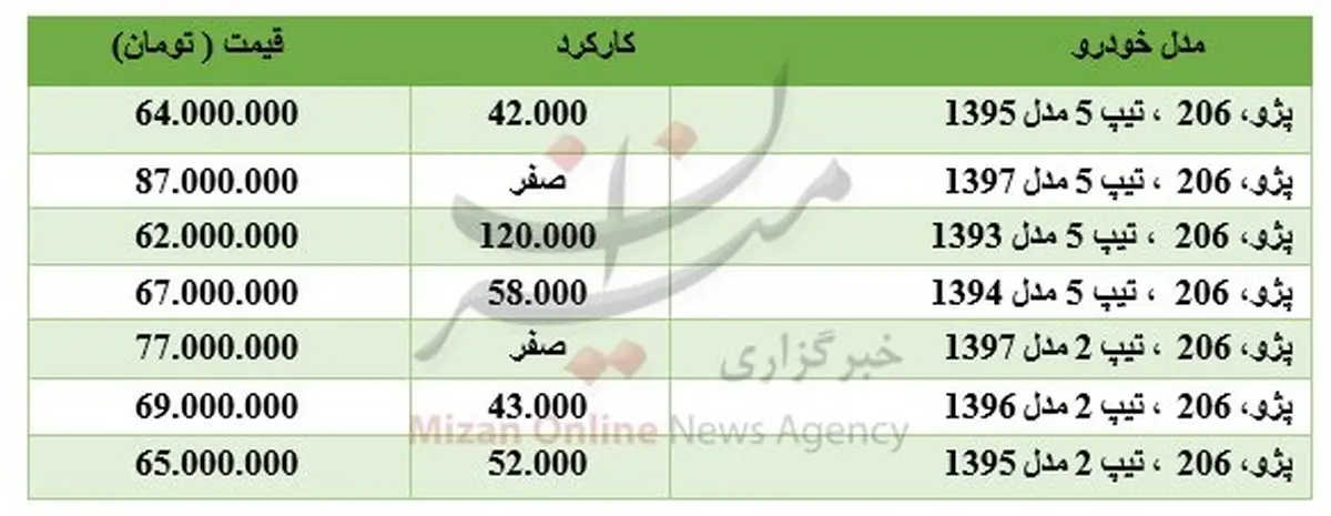برای خرید پژو ۲۰۶ چقدر باید هزینه کرد؟ + جدول