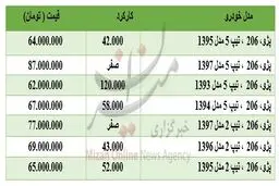 برای خرید پژو ۲۰۶ چقدر باید هزینه کرد؟ + جدول