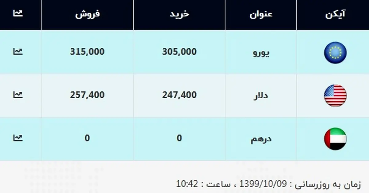 جدیدترین قیمت دلار و قیمت یورو امروز ۹ دی ۹۹ + جدول