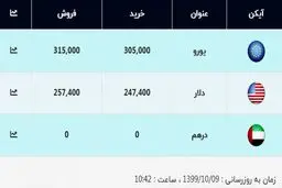 جدیدترین قیمت دلار و قیمت یورو امروز ۹ دی ۹۹ + جدول