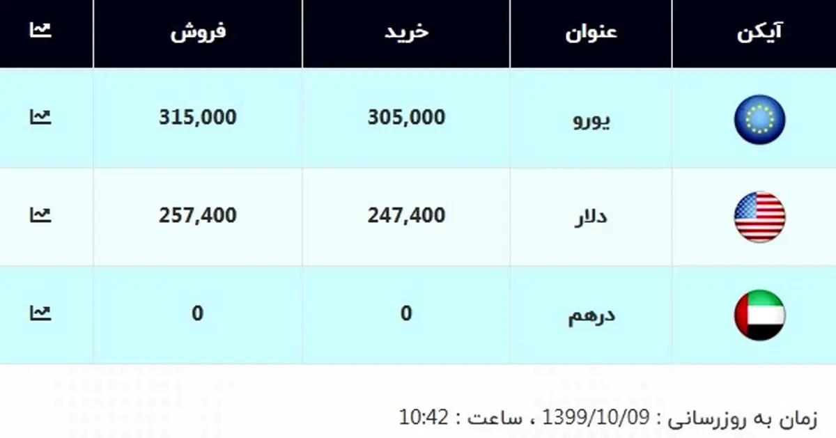 جدیدترین قیمت دلار و قیمت یورو امروز ۹ دی ۹۹ + جدول
