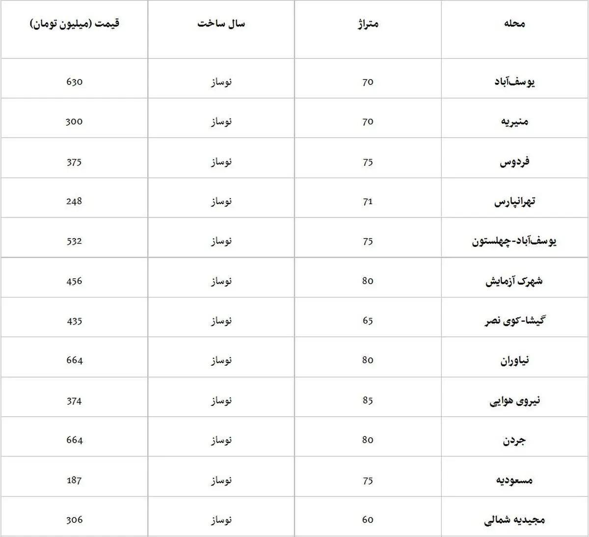 ارزان‌ترین و گران‌ترین آپارتمان‌های پایتخت+ جدول