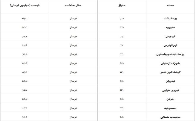 ارزان‌ترین و گران‌ترین آپارتمان‌های پایتخت+ جدول