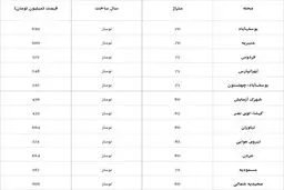 ارزان‌ترین و گران‌ترین آپارتمان‌های پایتخت+ جدول