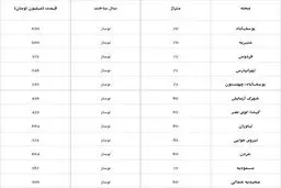 ارزان‌ترین و گران‌ترین آپارتمان‌های پایتخت+ جدول