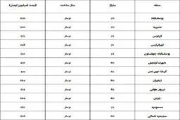 ارزان‌ترین و گران‌ترین آپارتمان‌های پایتخت+ جدول