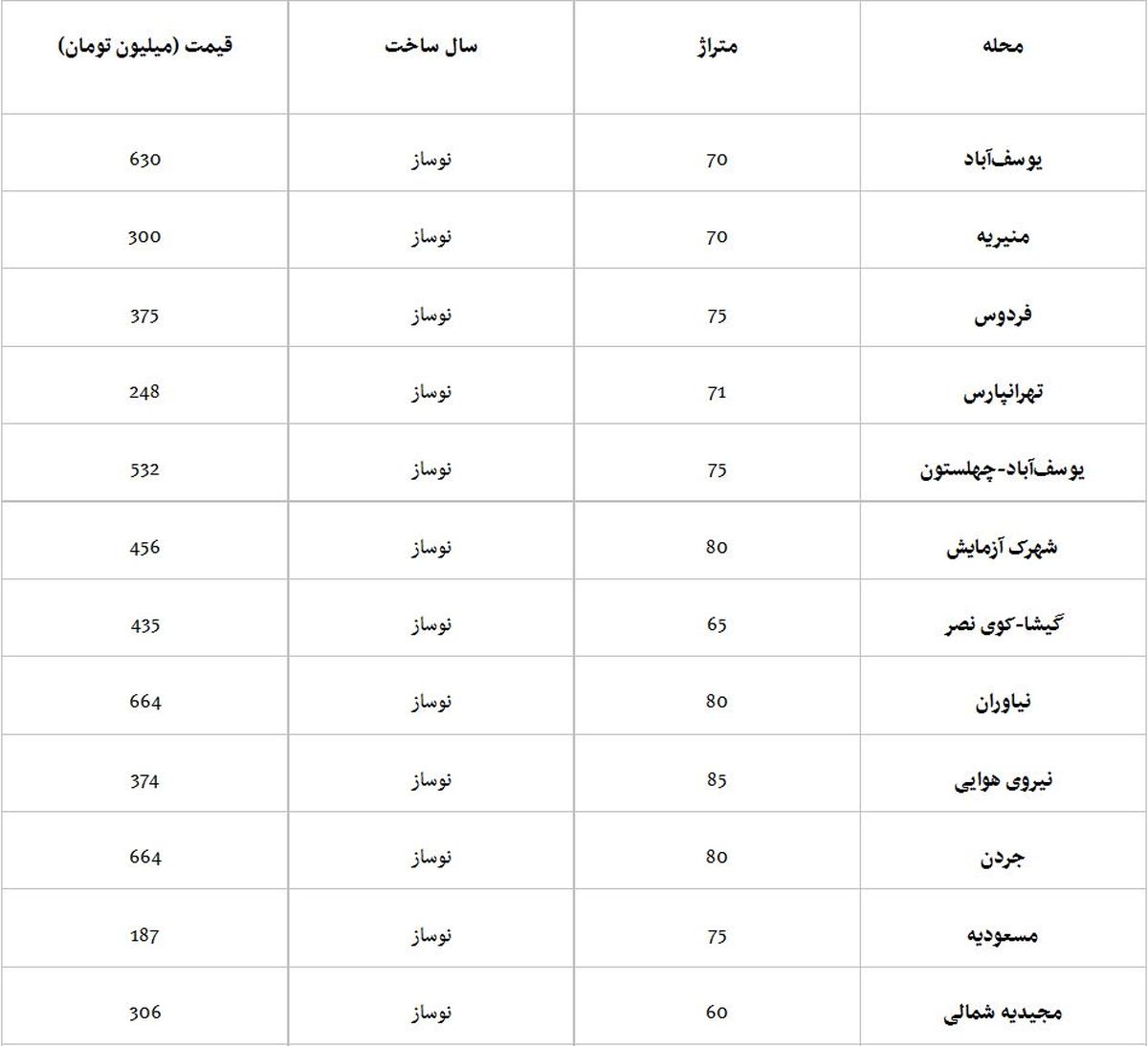 ارزانترین و گرانترین آپارتمانهای پایتخت+ جدول