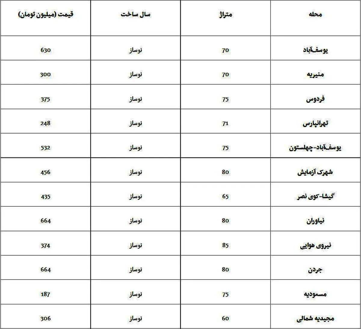 ارزان‌ترین و گران‌ترین آپارتمان‌های پایتخت+ جدول