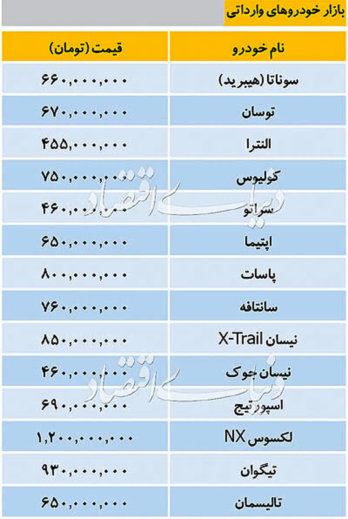 آخرین قیمت خودروهای خارجی/ سوناتا ۶۶۰ میلیون تومان شد + جدول