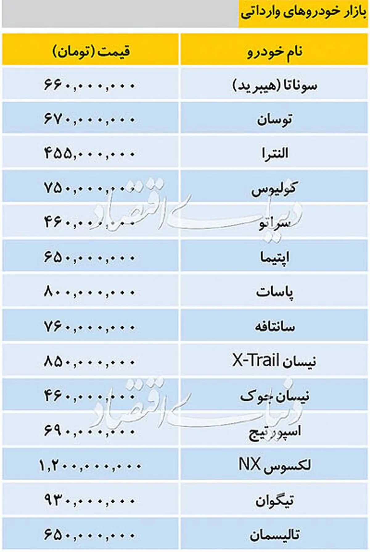 آخرین قیمت خودروهای خارجی/ سوناتا ۶۶۰ میلیون تومان شد + جدول