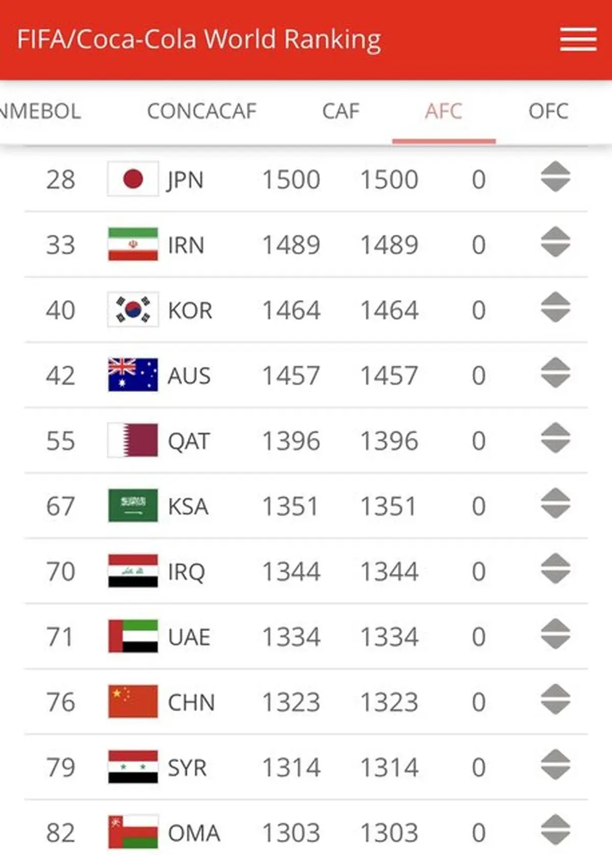 جایگاه دوم آسیا و ۳۳ جهان در تصاحب تیم ملی + جدول فیفا
