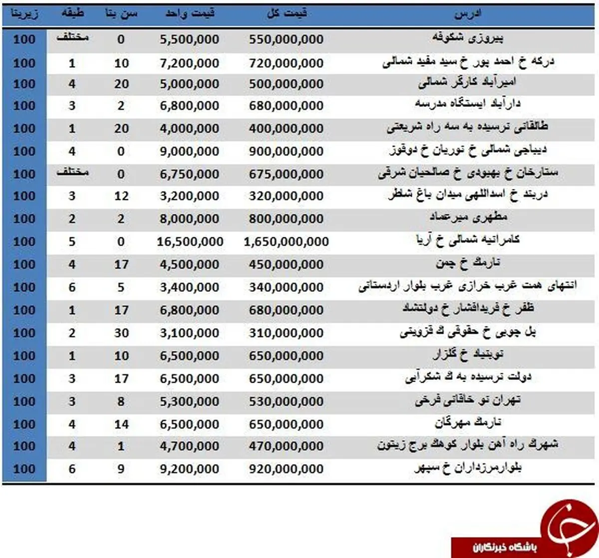 نرخ خرید و فروش آپارتمان های 100 متری تهران