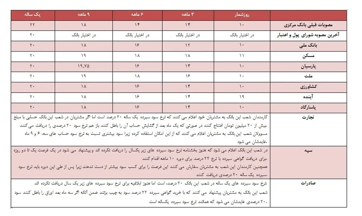 نرخ های سود رنگارنگ؛ ابزار جدید بانکها برای جذب سپرده بیشتر / جدول نرخ سود سپرده جدید بانک ها