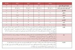 نرخ های سود رنگارنگ؛ ابزار جدید بانکها برای جذب سپرده بیشتر / جدول نرخ سود سپرده جدید بانک ها