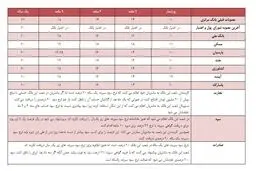 نرخ های سود رنگارنگ؛ ابزار جدید بانکها برای جذب سپرده بیشتر / جدول نرخ سود سپرده جدید بانک ها