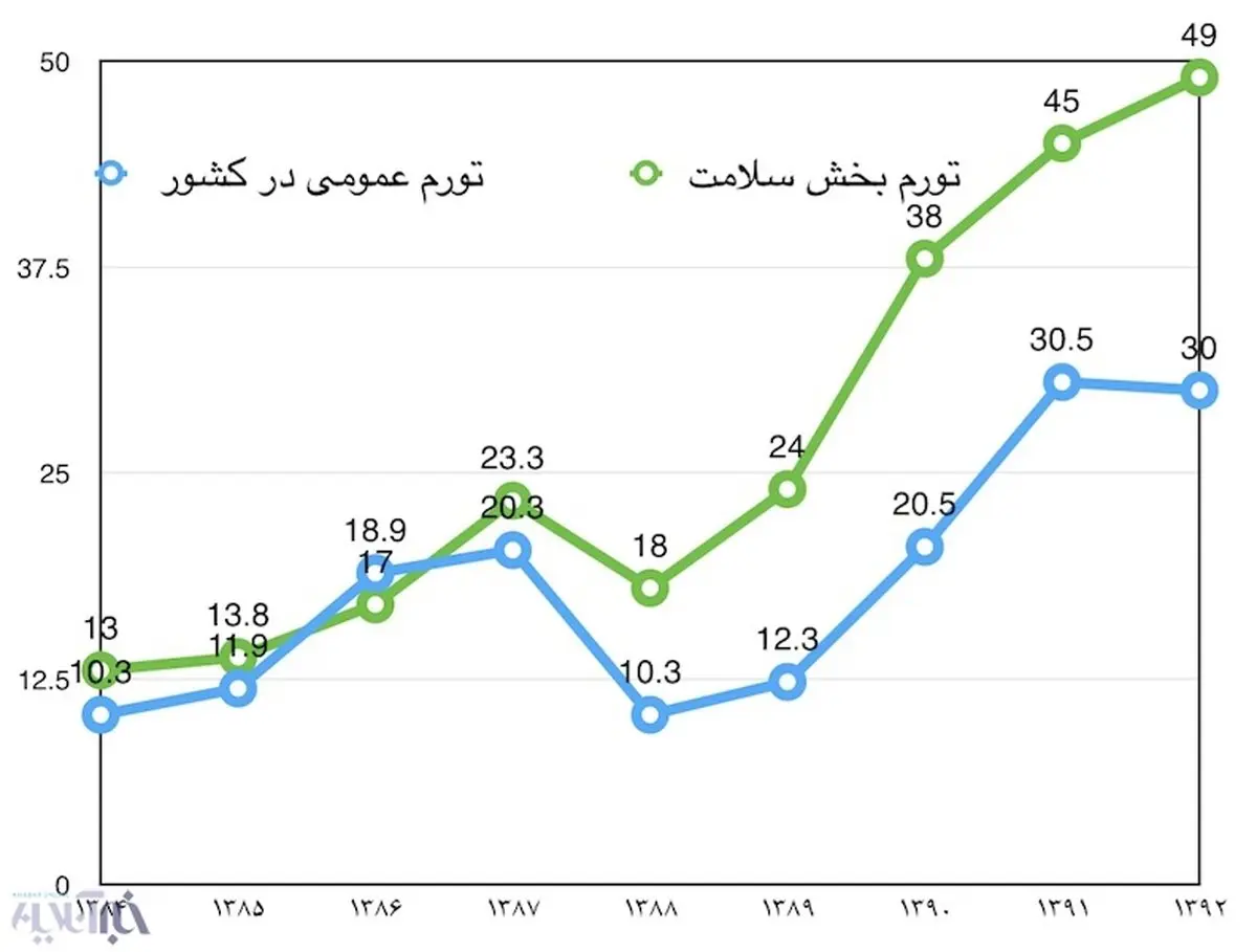 وقتی طرح تحول‌سلامت هزینه‌های درمانی مردم را کاهش داد/ تورم بهداشت و درمان در سال ۱۳۹۴ کنترل می‌شود؟