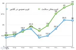 وقتی طرح تحول‌سلامت هزینه‌های درمانی مردم را کاهش داد/ تورم بهداشت و درمان در سال ۱۳۹۴ کنترل می‌شود؟