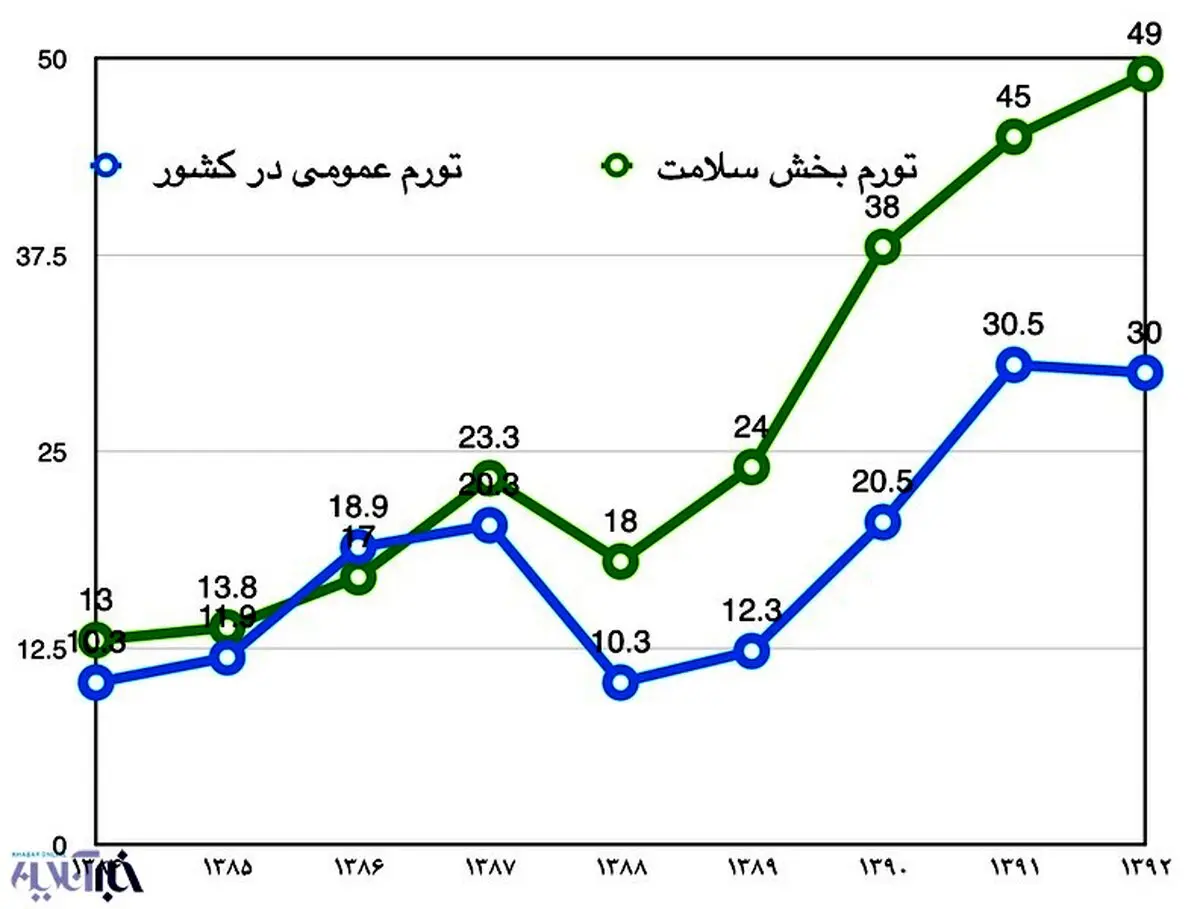 وقتی طرح تحول‌سلامت هزینه‌های درمانی مردم را کاهش داد/ تورم بهداشت و درمان در سال ۱۳۹۴ کنترل می‌شود؟