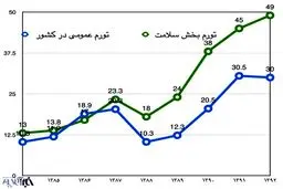 وقتی طرح تحول‌سلامت هزینه‌های درمانی مردم را کاهش داد/ تورم بهداشت و درمان در سال ۱۳۹۴ کنترل می‌شود؟