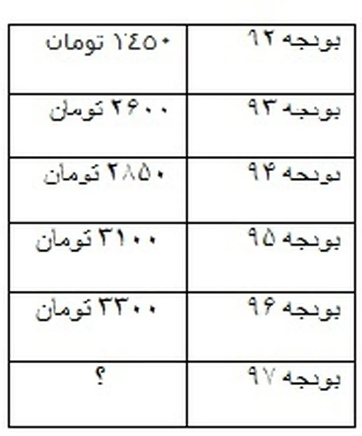 نرخ ارز در بودجه سال آینده چقدر خواهد بود؟