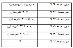 نرخ ارز در بودجه سال آینده چقدر خواهد بود؟
