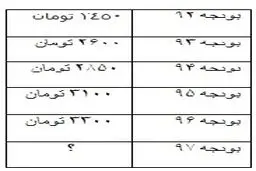 نرخ ارز در بودجه سال آینده چقدر خواهد بود؟
