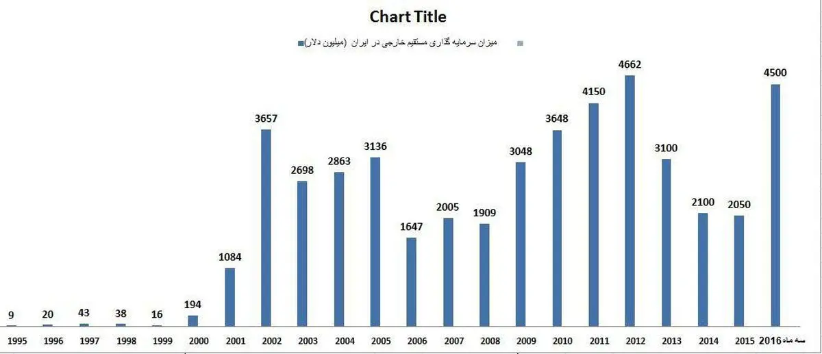 آمارهای فایننشال تایمز از سرمایه گذاری ها در ایران پس از برجام