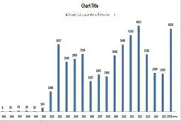 آمارهای فایننشال تایمز از سرمایه گذاری ها در ایران پس از برجام