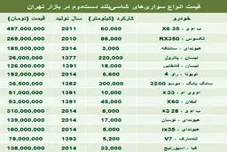 قیمت انواع شاسی‌بلند دست‌دوم/جدول