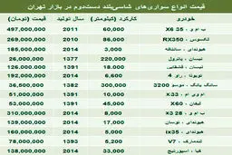 قیمت انواع شاسی‌بلند دست‌دوم/جدول