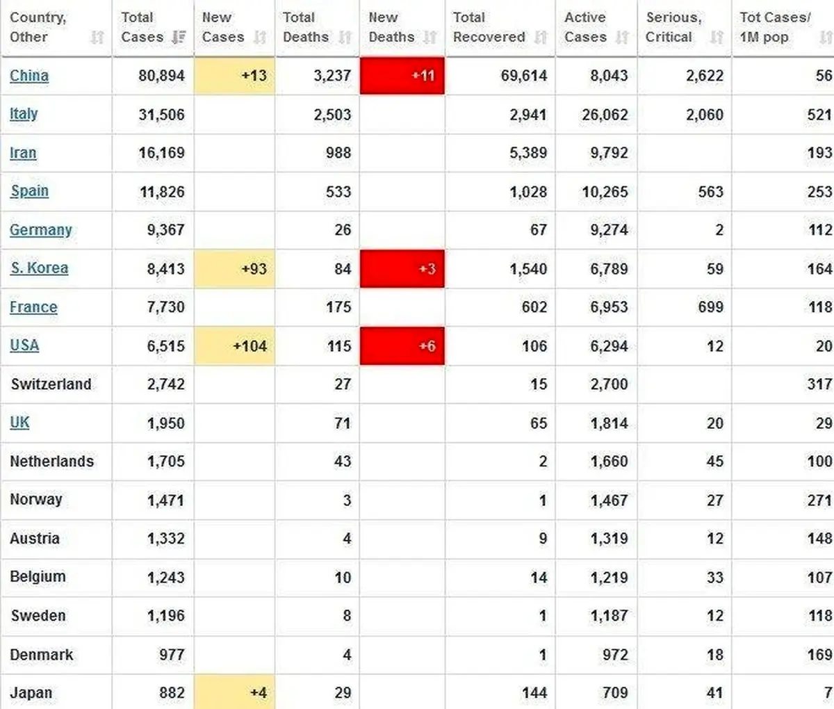 جدول آخرین آمار جهانی کرونا