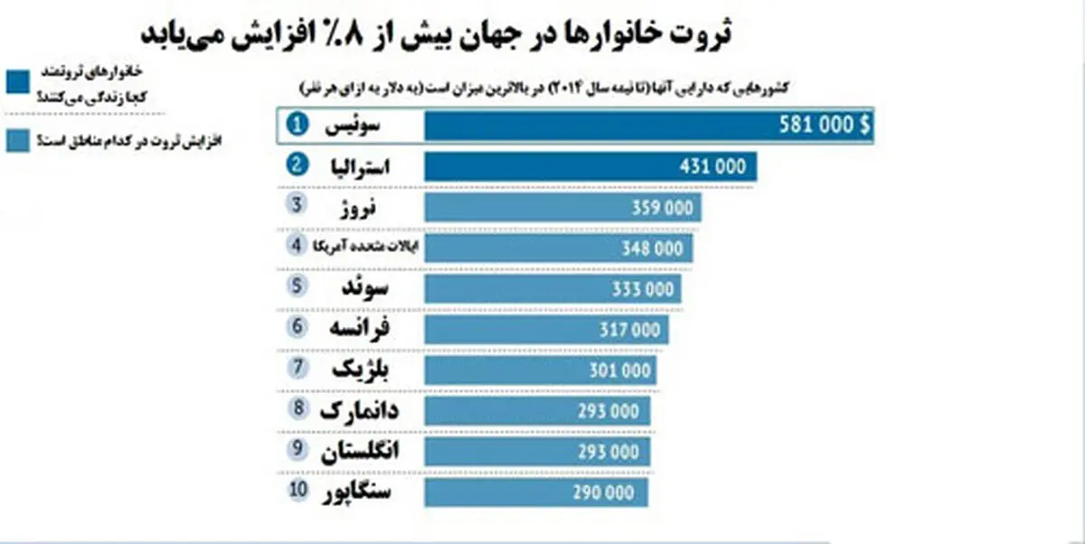 ثروتمندترین های جهان کجا زندگی می کنند؟