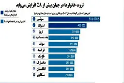 ثروتمندترین های جهان کجا زندگی می کنند؟