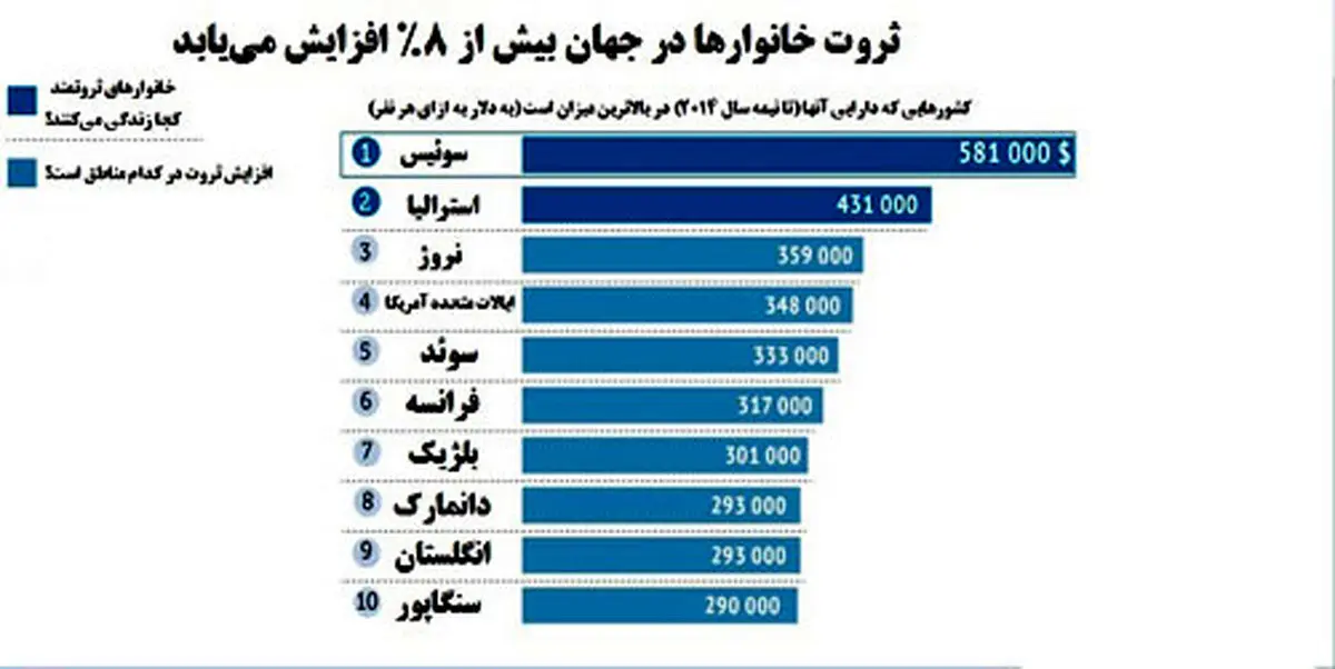 ثروتمندترین های جهان کجا زندگی می کنند؟