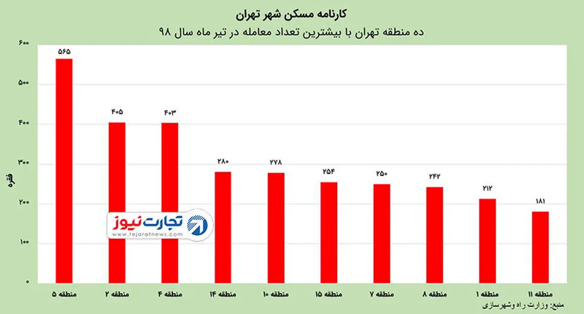 گرانی مسكن در كدام مناطق تهران رخ داده است؟