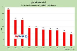 گرانی مسكن در كدام مناطق تهران رخ داده است؟