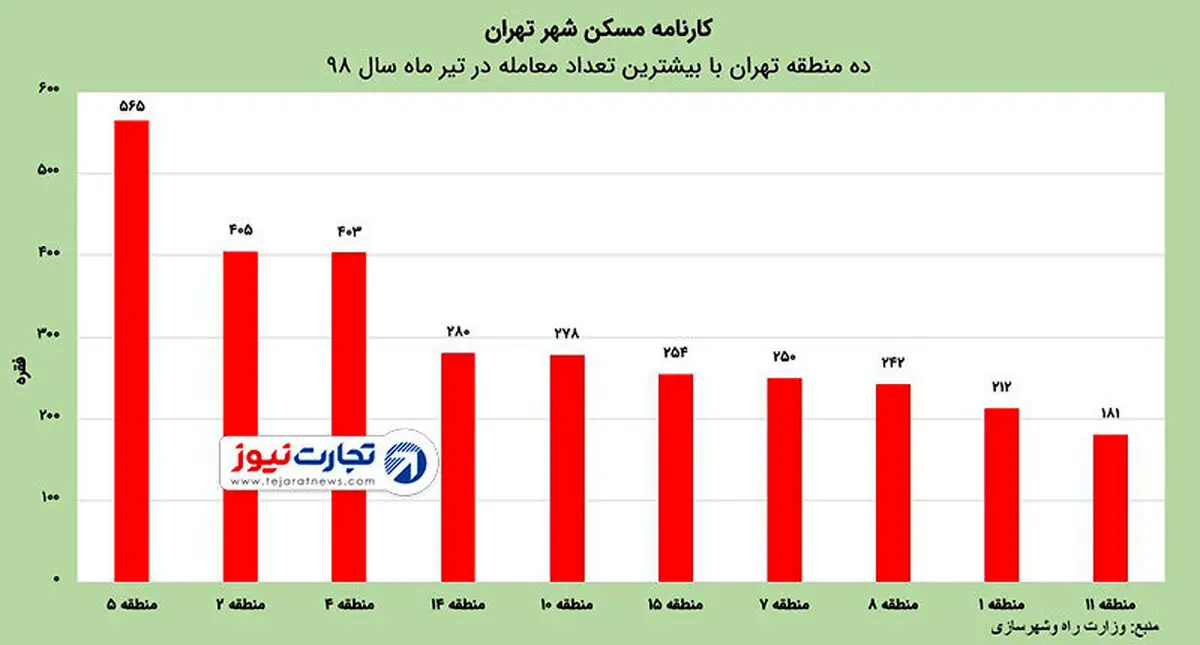 گرانی مسكن در كدام مناطق تهران رخ داده است؟