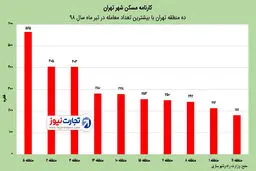 گرانی مسكن در كدام مناطق تهران رخ داده است؟