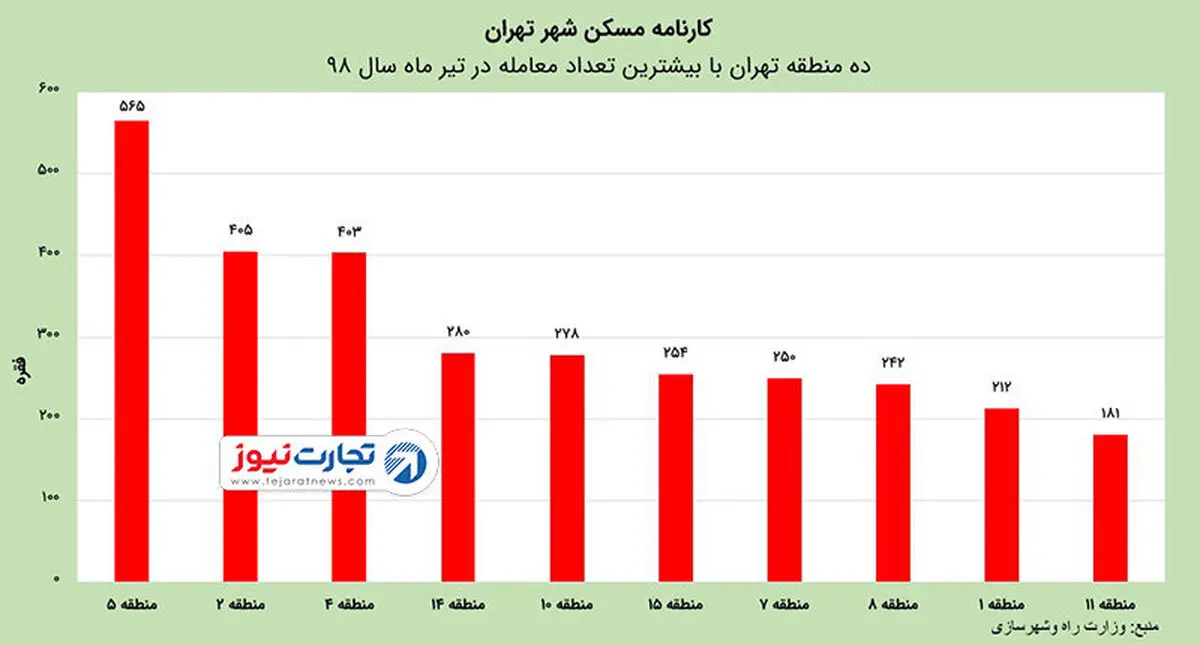 گرانی مسكن در كدام مناطق تهران رخ داده است؟