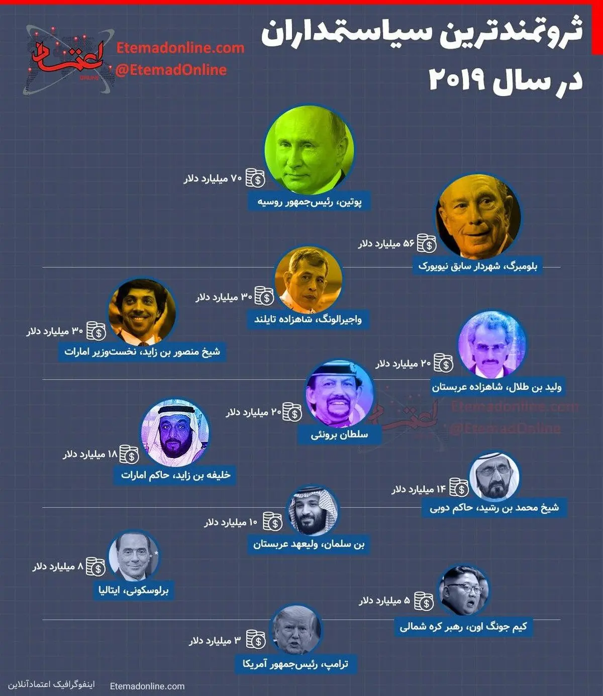 اینفوگرافی / ثروتمندترین سیاستمداران در سال