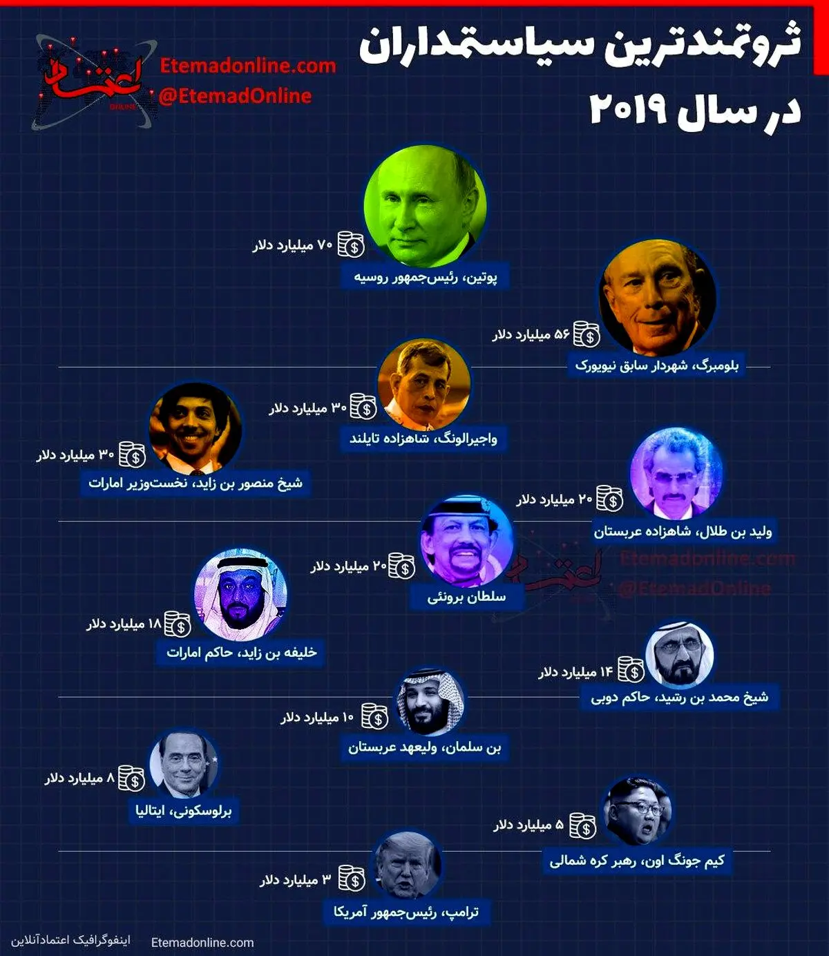اینفوگرافی / ثروتمندترین سیاستمداران در سال