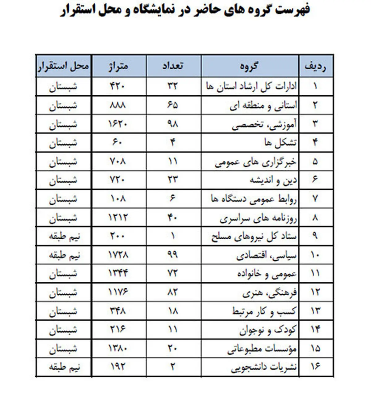 محل استقرار رسانه‌ها در نمایشگاه مطبوعات مشخص شد