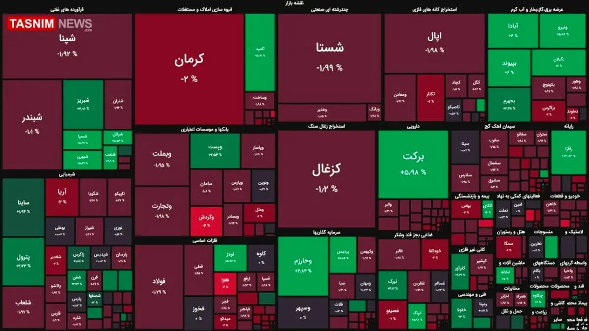 ریزش ۸ هزار واحدی شاخص بورس + نقشه بازار بورس