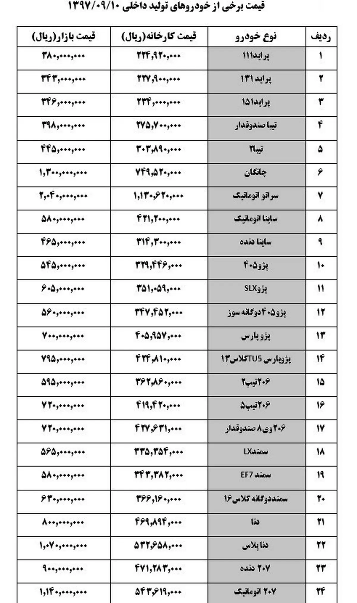 جدیدترین قیمت خودرو در بازار ۱۰ آذر/ دنا پلاس 107 میلیون تومان +جدول