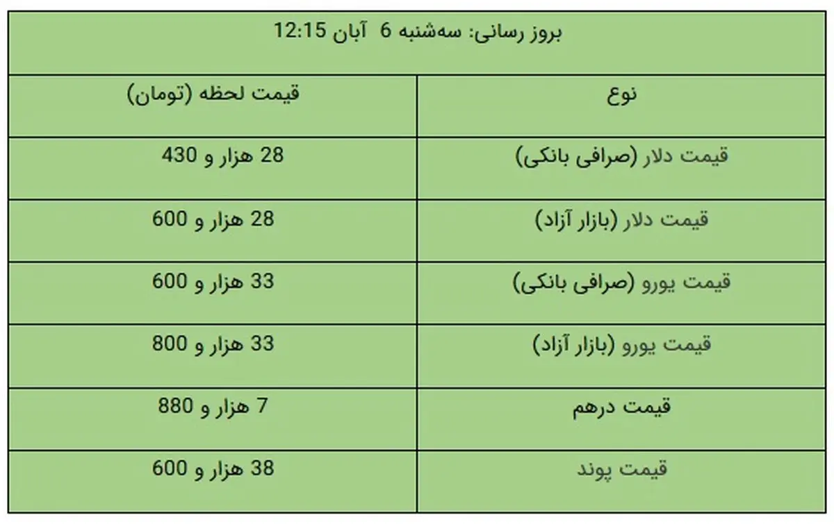 قیمت دلار و یورو در بازار آزاد امروز ۶ آبان ۹۹ + جدول