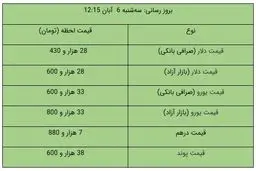 قیمت دلار و یورو در بازار آزاد امروز ۶ آبان ۹۹ + جدول