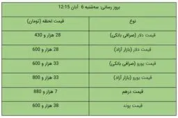 قیمت دلار و یورو در بازار آزاد امروز ۶ آبان ۹۹ + جدول