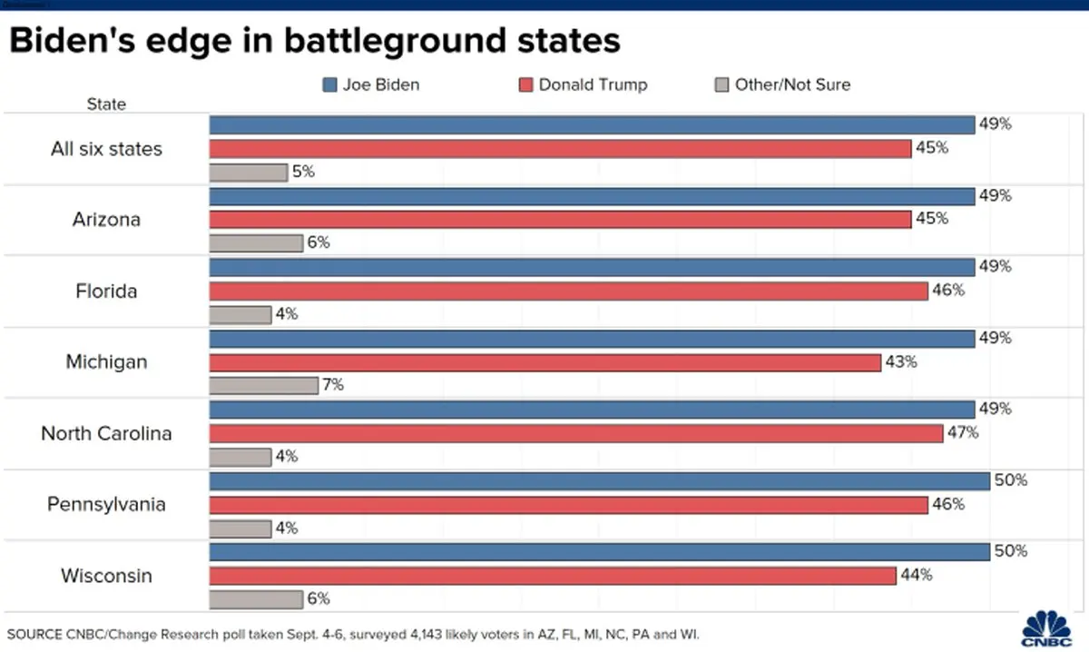 شانس پیروزی بایدن ۷۴ درصد، ترامپ ۲۶ درصد/ بازی اصلا تمام نشده است!