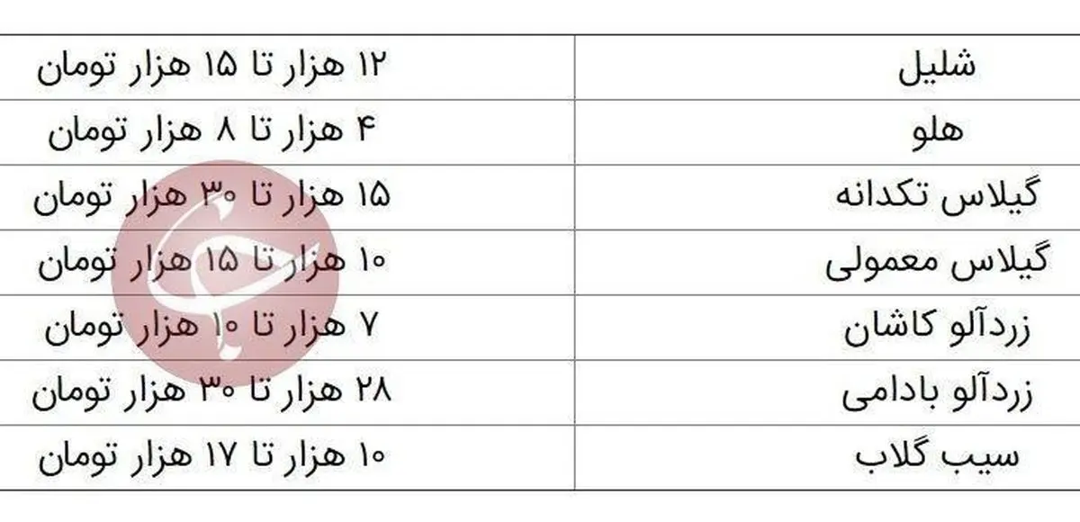 قیمت میوه‌های نوبرانه تابستان در بازار + جدول